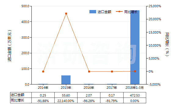 2014-2018年3月中國(guó)未碾磨磷灰石(HS25101010)進(jìn)口總額及增速統(tǒng)計(jì)